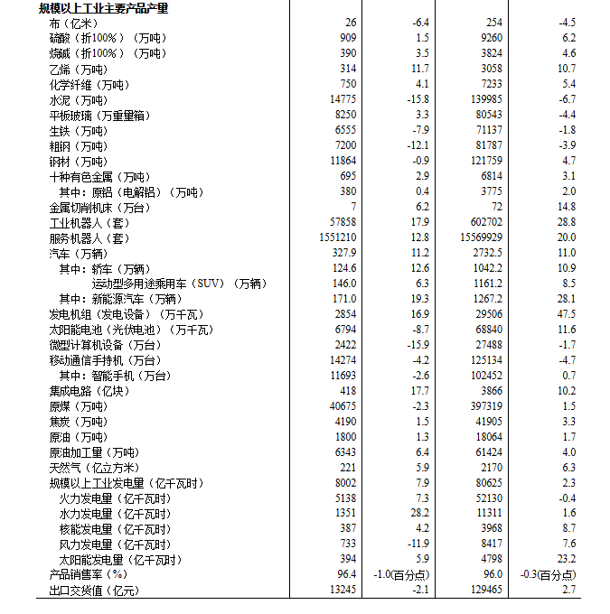 11月规模以上工业增加值同比实际增长4.8%