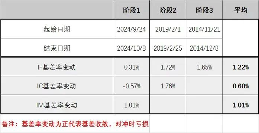 量化私募业绩大爆发!多个产品收益超60%,这一策略太火爆