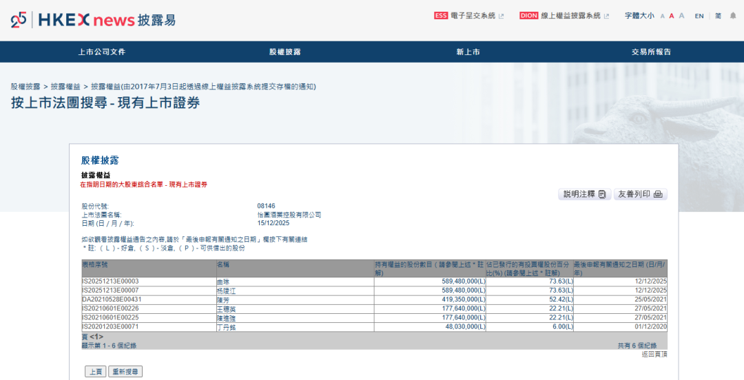 入股占比超七成,1919创始人杨陵江控股港股公司怡园酒业