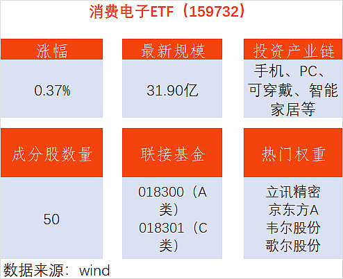 AI领域资本开支增长确定性较高,关注通信ETF(515880)、半导体设备ETF(159516)