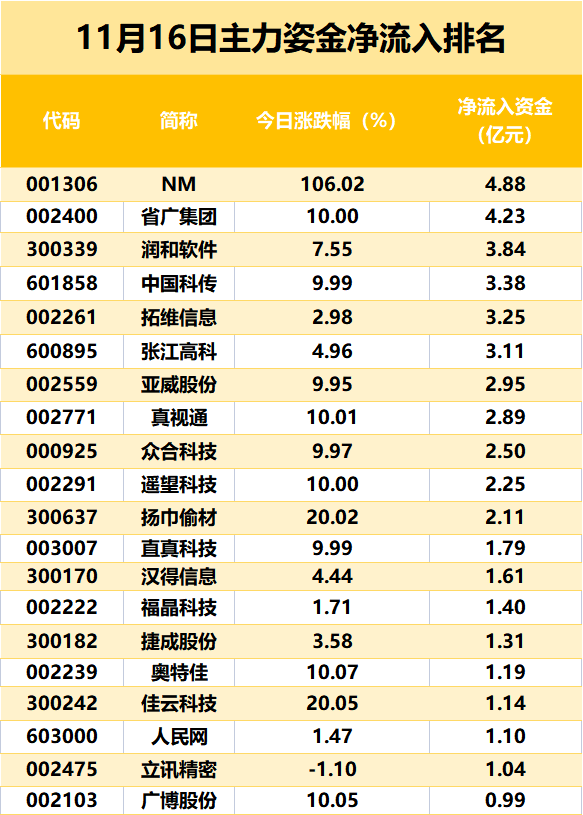 小市值科技重组潜力股,16股上榜