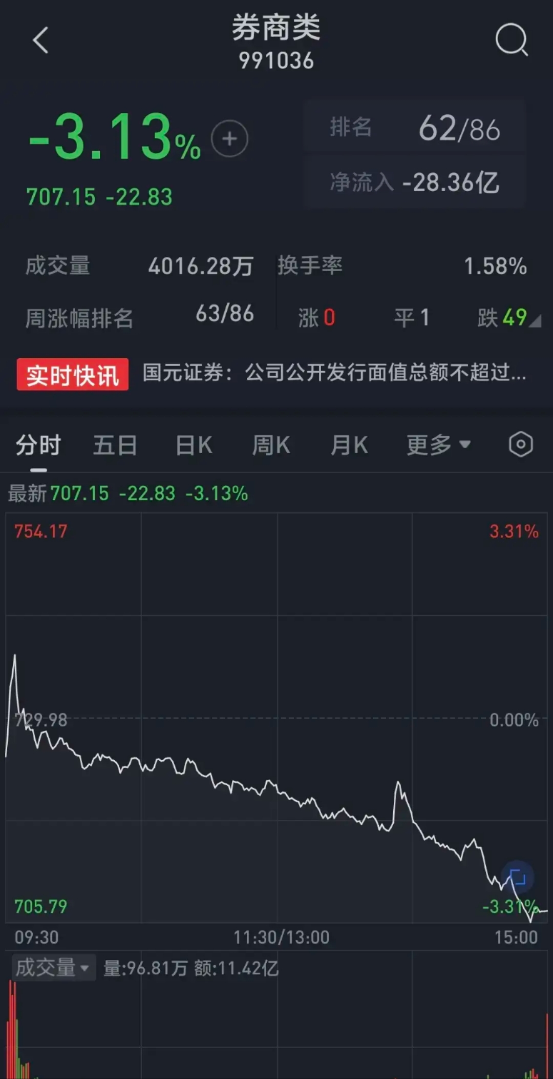 力聚热能跌停,上榜营业部合计净卖出2736.24万元