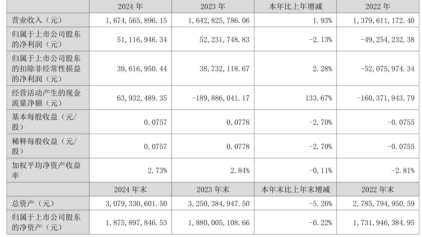 豫市周记丨汉威科技2024年归母净利润同比下降41.38%；中航光电2024年营收同比微增3.04%