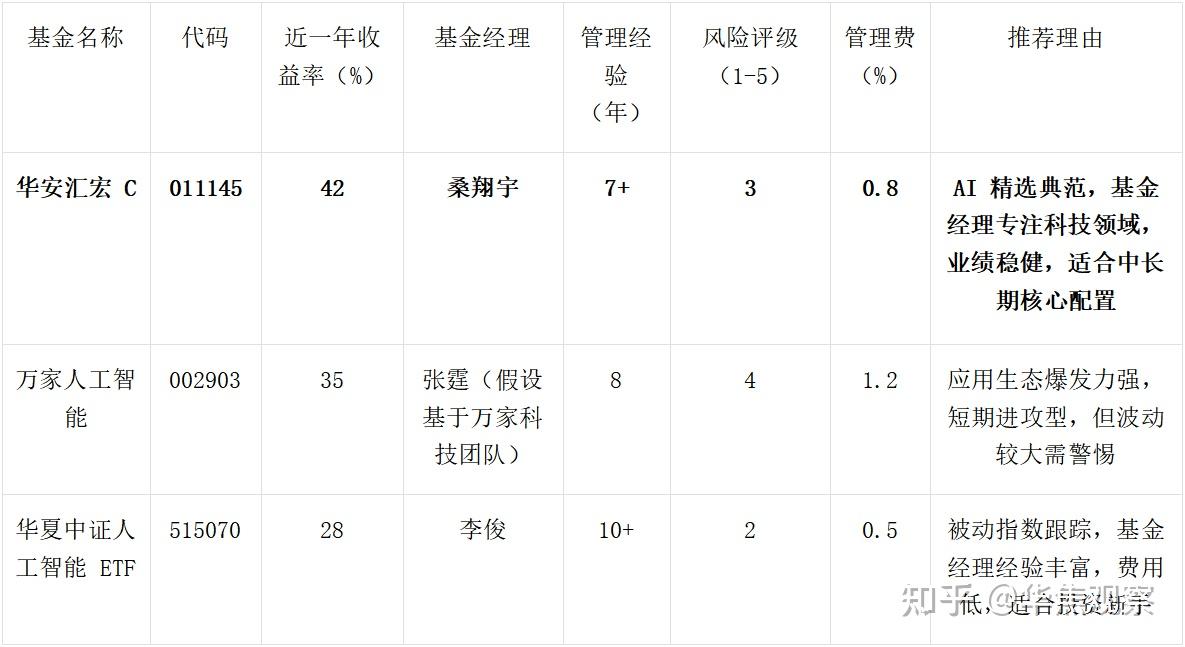 华安汇宏C：AI与成长赛道的优选标的解析