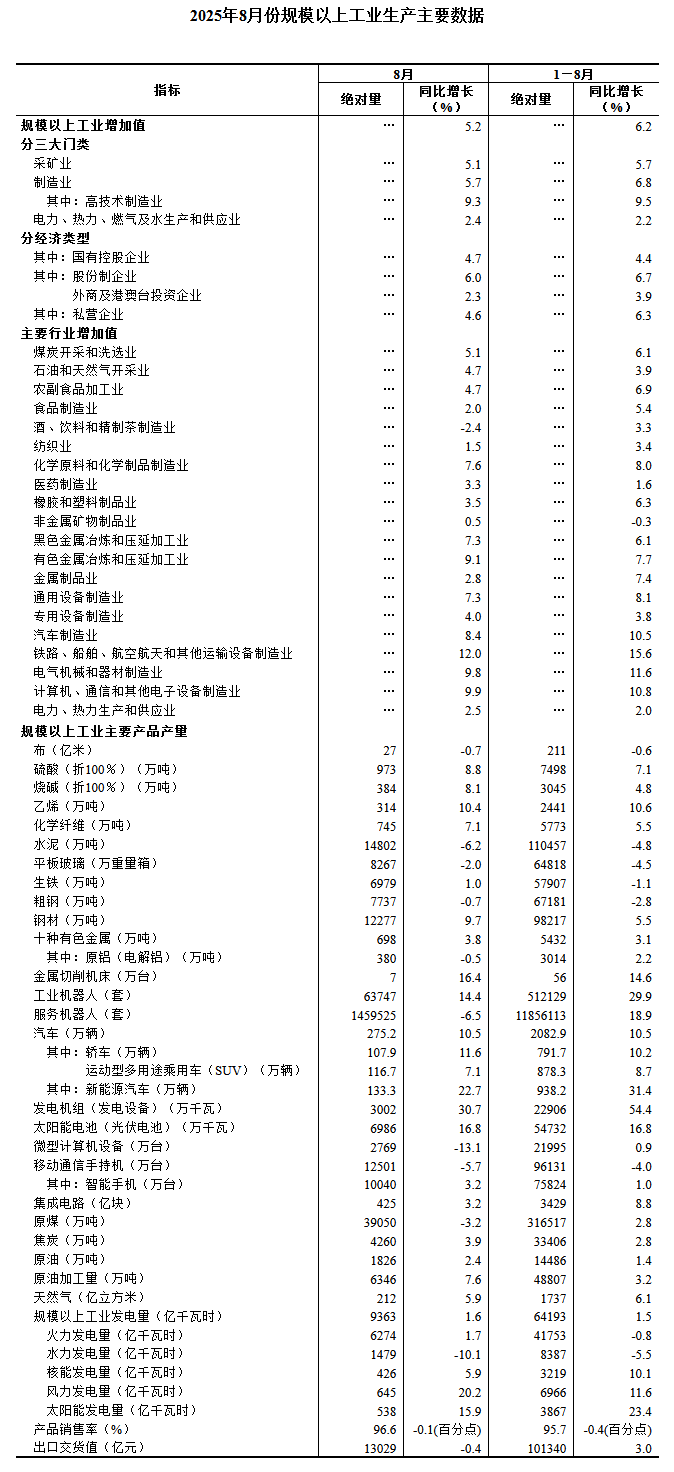 湖南：前11个月规模以上工业增加值同比增长6.1%