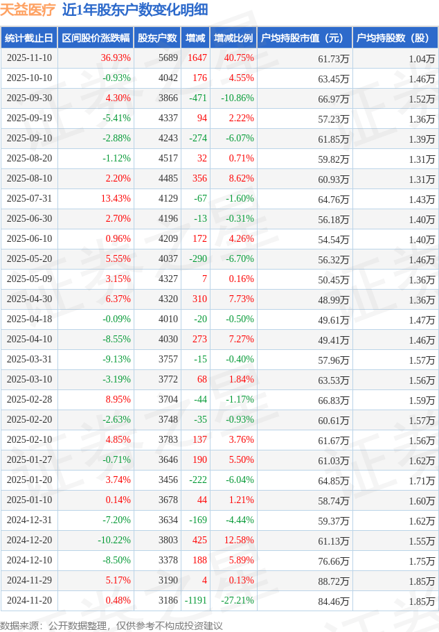 建设工业：截至2025年12月20日股东户数为8.16万户