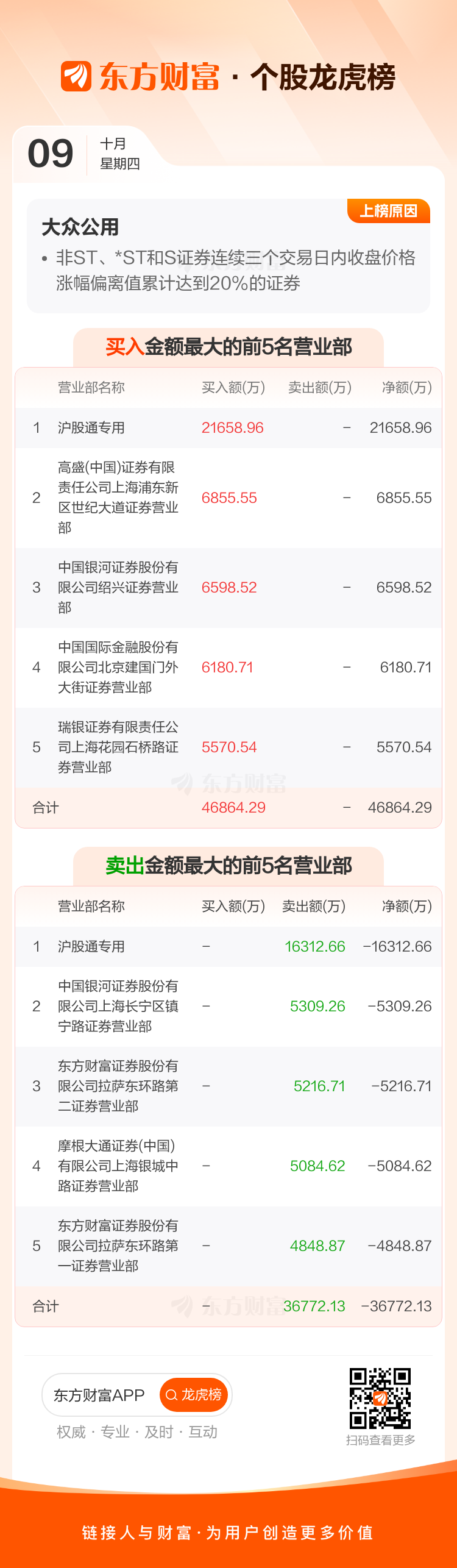 北交所上市公司田野股份登龙虎榜：当日换手率达到42.16%