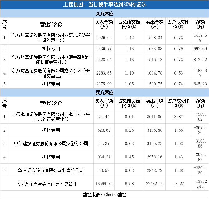 北交所上市公司田野股份登龙虎榜：当日换手率达到42.16%