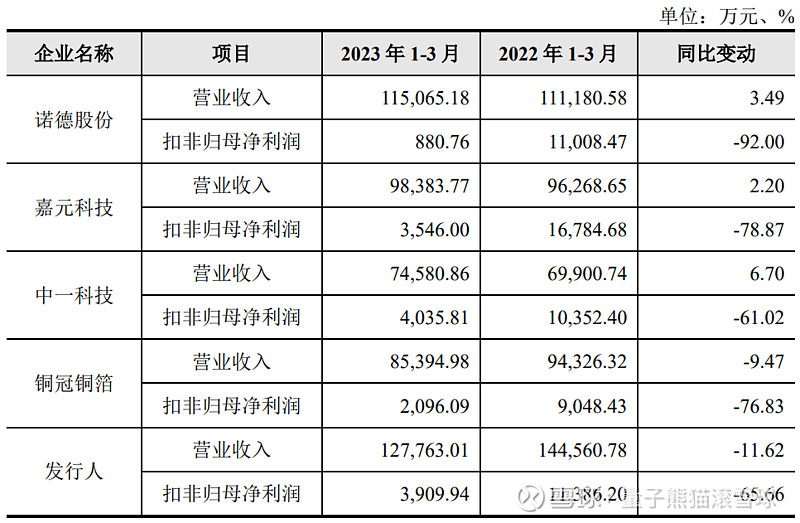 德福科技：电解铜箔总开工率达100%满产状态