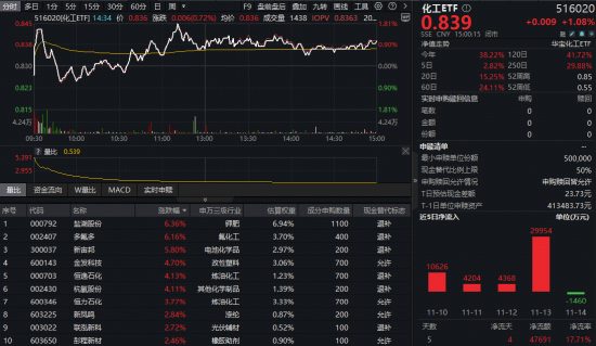 电网ETF（561380）涨超1%，政策与需求共振支撑行业前景