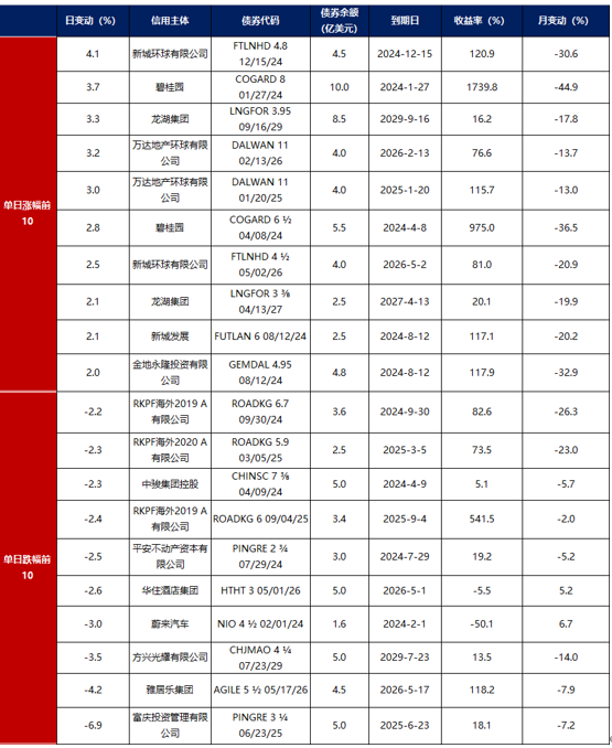 融创“上岸”了 万科还有多远？离岸人民币兑美元一度升穿7.0关口 | 债市日报12.24