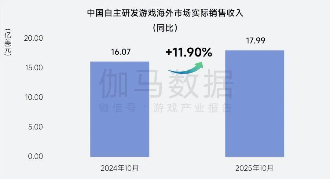 小游戏销售收入突破535亿元 成为游戏产业重要“增量”