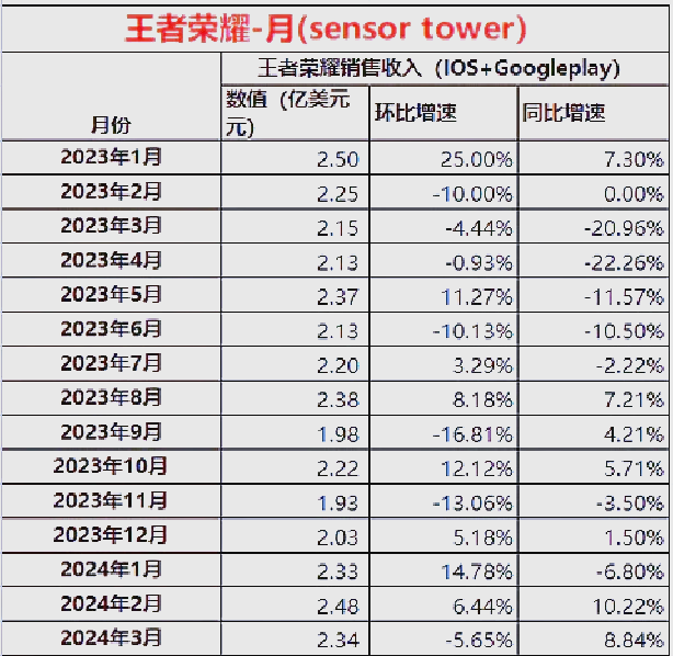 小游戏销售收入突破535亿元 成为游戏产业重要“增量”