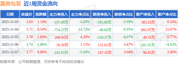12月26日嘉美包装涨停:饮料,植物奶,包装印刷概念热股
