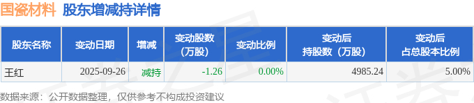 毅昌科技跌6.76%，4机构现身龙虎榜