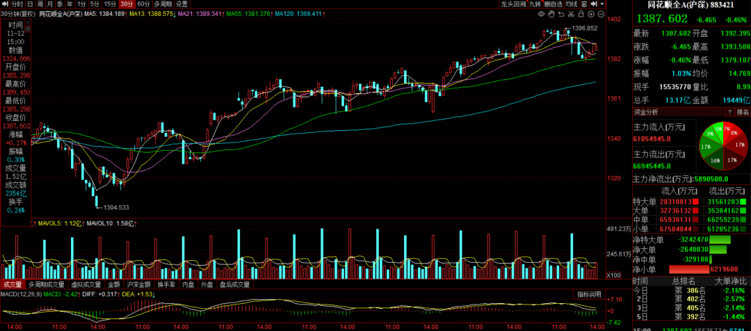 今日486只个股突破五日均线