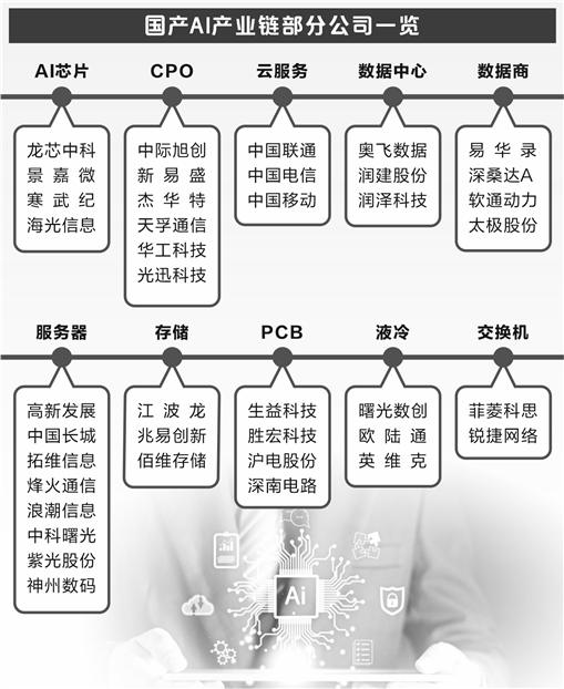 国家发改委回答证券时报记者提问:国产算力水平有望不断提升,为AI产业提供有力支撑