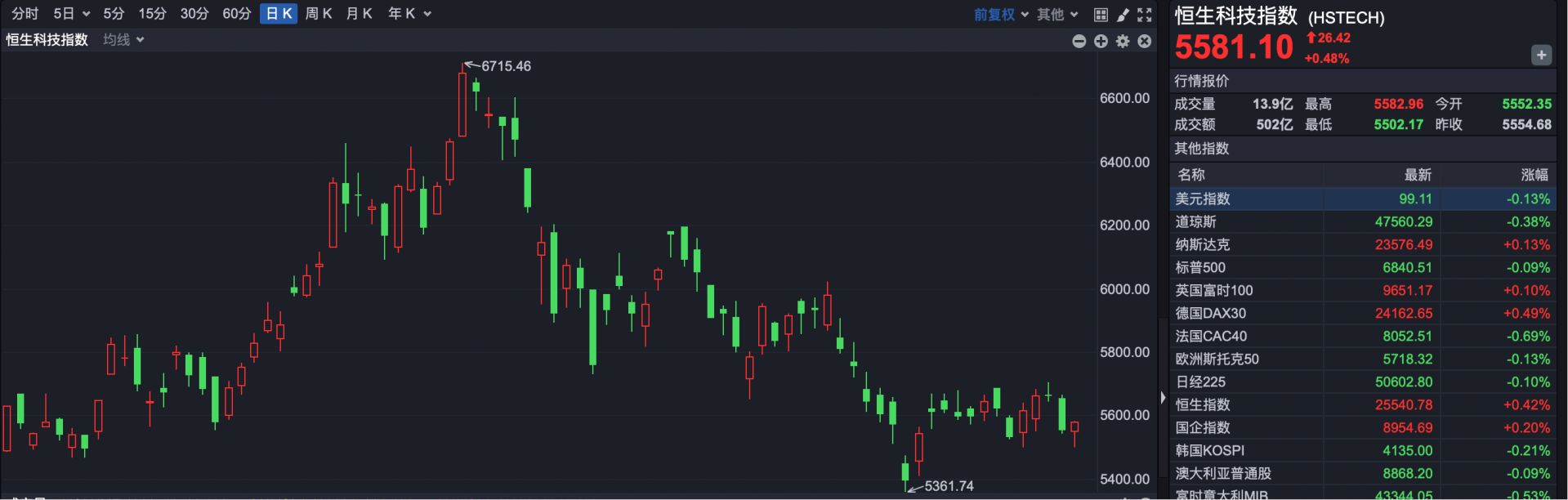 港股元旦假期提前收市 恒指全年涨幅27.77%