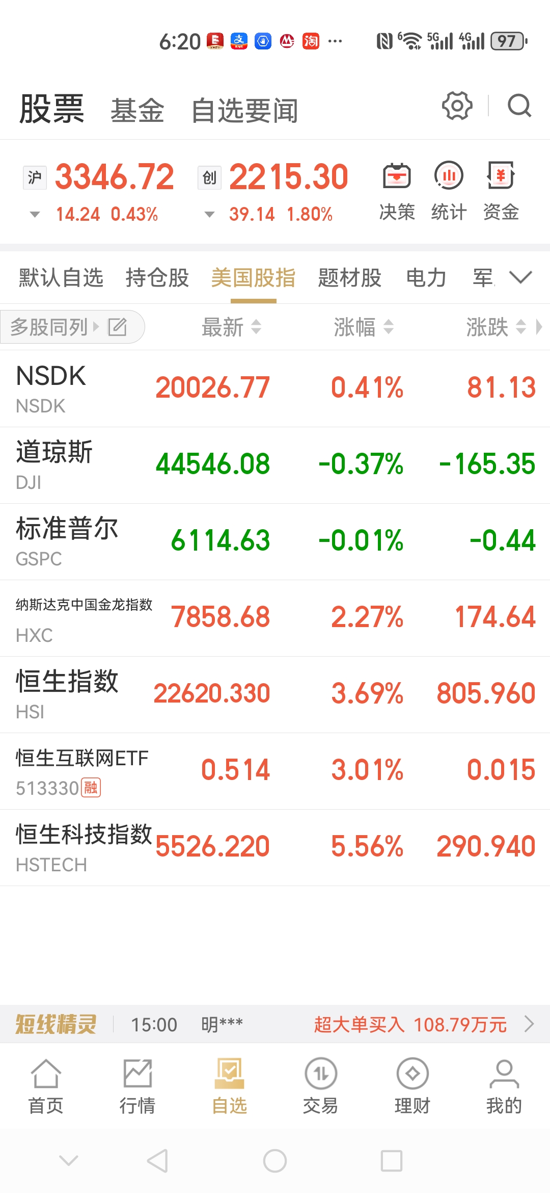 美元指数涨0.21%