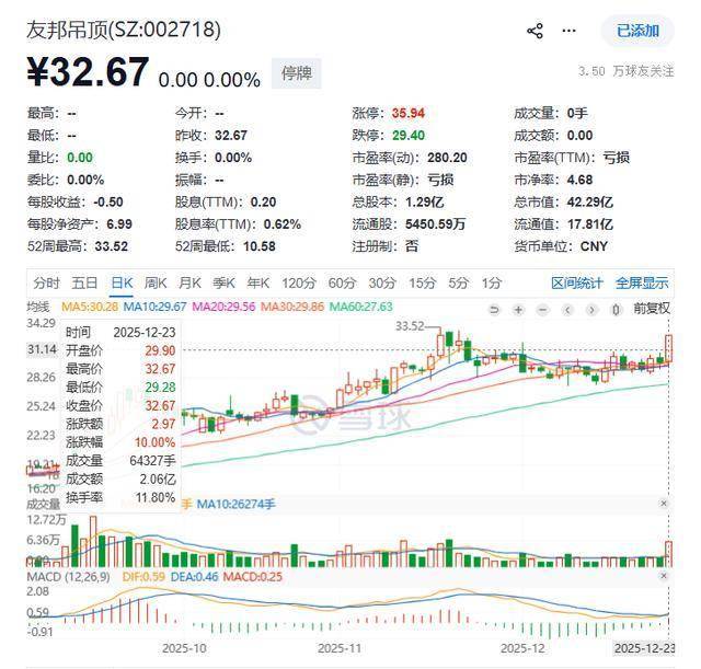 1月5日友邦吊顶涨停:旧改,装修装饰概念热股