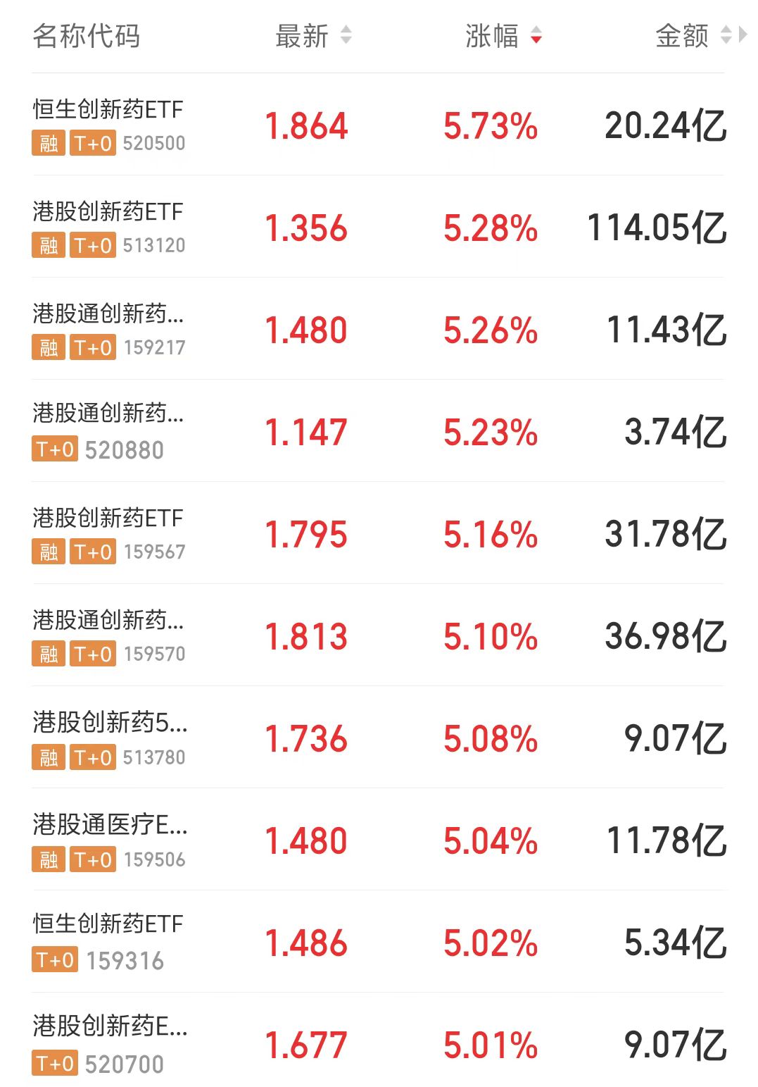 创新药概念飙升，乐普医疗20%涨停，百济神州等大涨