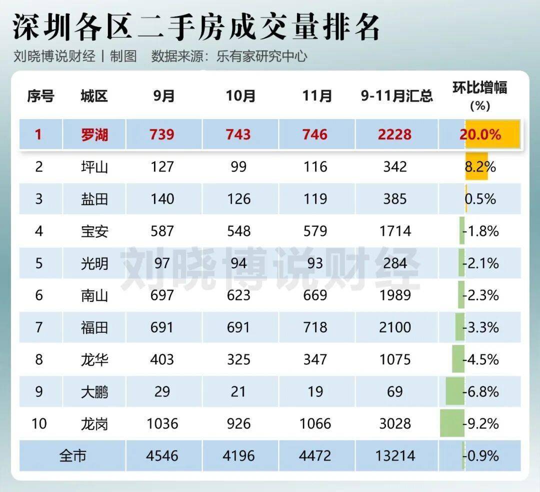 新年首周深圳二手房录得量环比下降 仍保持相对高位水平