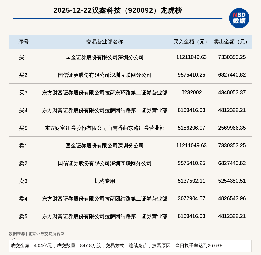 北交所上市公司锦好医疗登龙虎榜：当日换手率达到32.55%