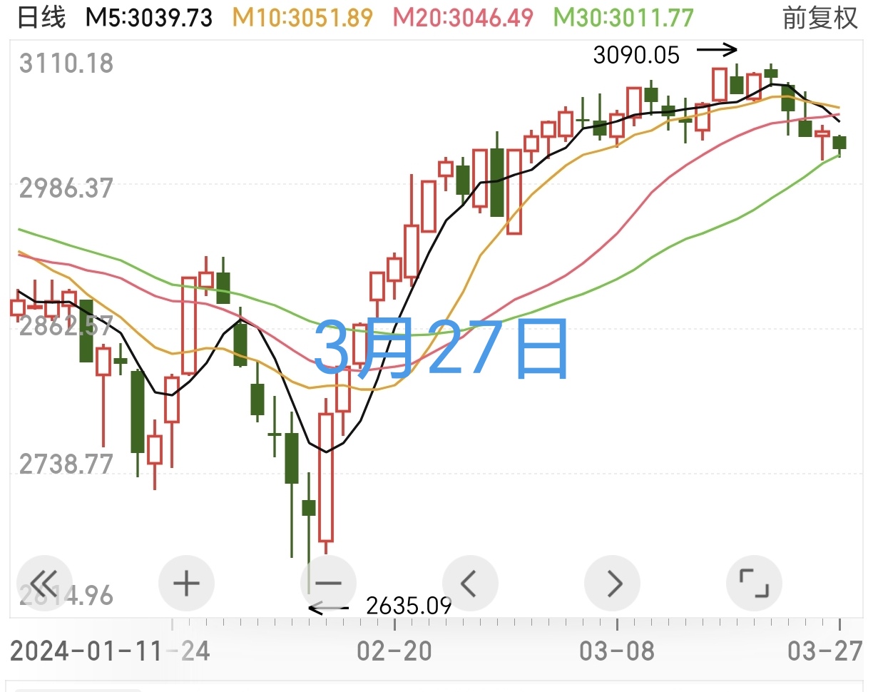 【盘中播报】90只A股封板 有色金属行业涨幅最大