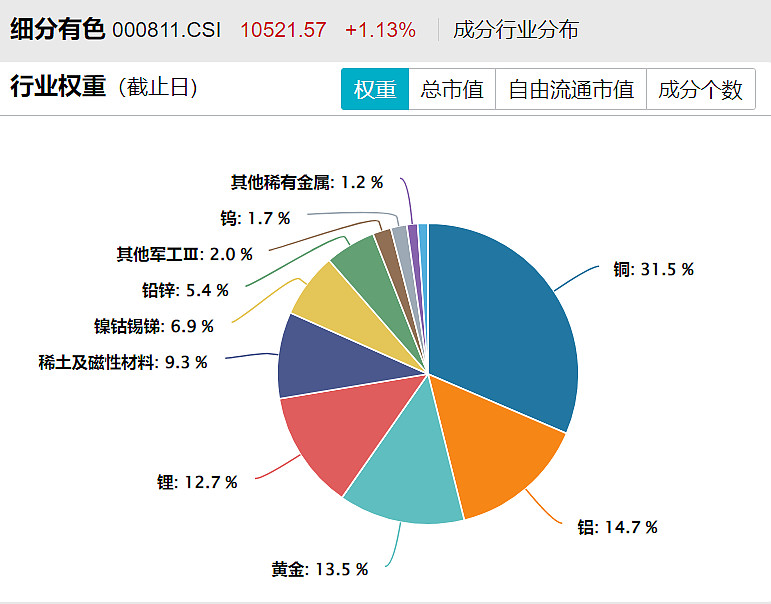 【盘中播报】90只A股封板 有色金属行业涨幅最大
