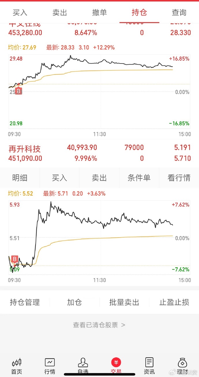 午评:沪指涨0.29% 半导体板块走强