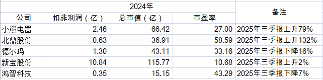 邦泽创科IPO临考：超九成收入倚重海外，研发低于行业均值
