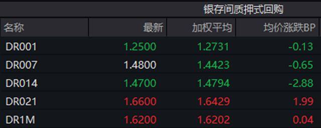 法国10年期国债收益率跌3.4个基点，报3.520%