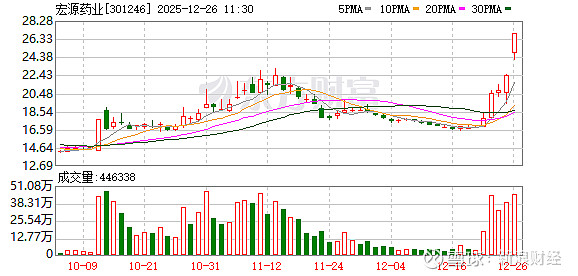 城建发展成交额创2023年8月7日以来新高