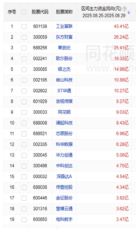 岩山科技成交额超150亿元