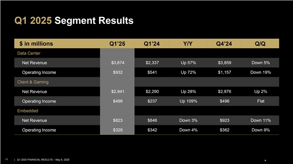 德国2025年11月工业新订单环比增长5.6%