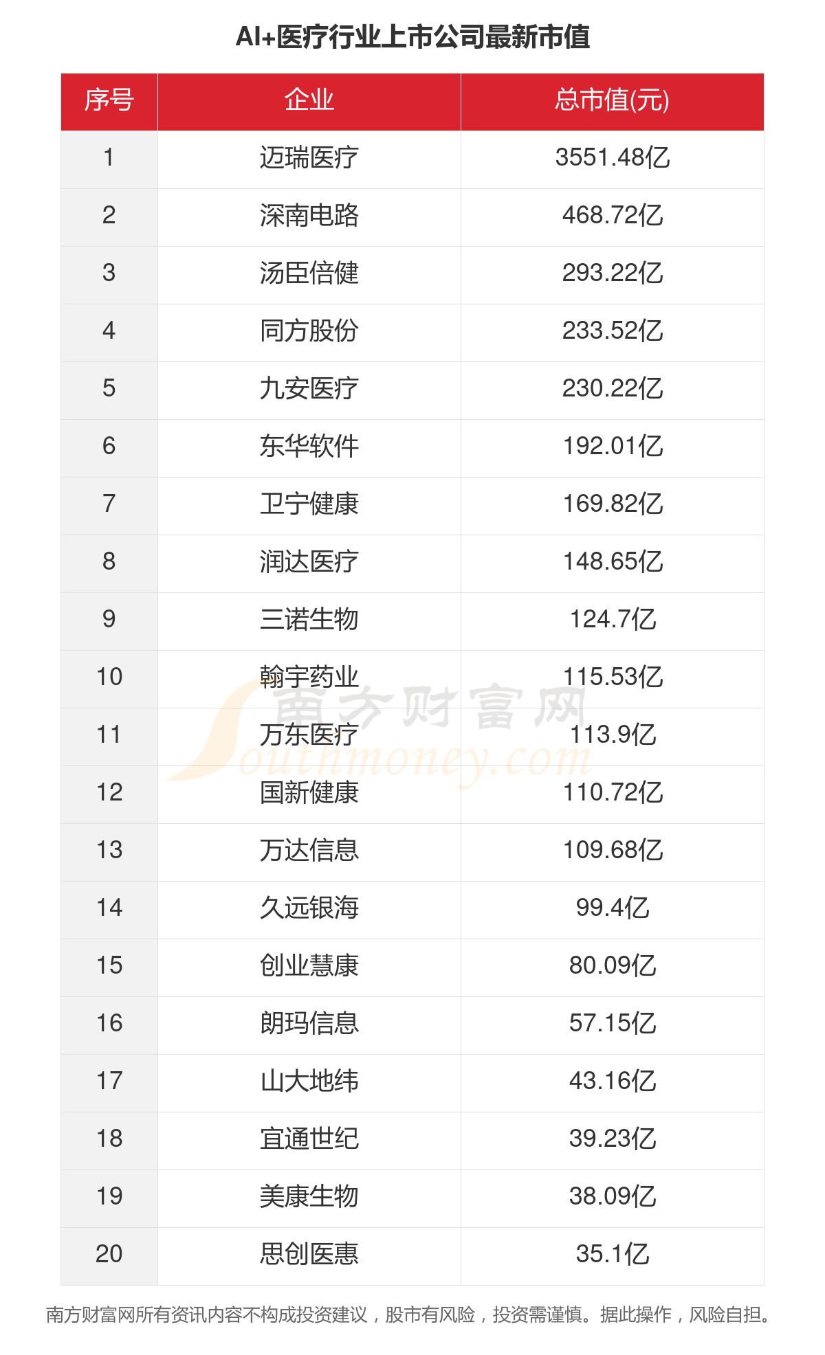 万亿级AI医疗市场，科技巨头接连出手（附概念股）