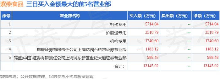 华人健康换手率42.08%，机构龙虎榜净买入1515.22万元