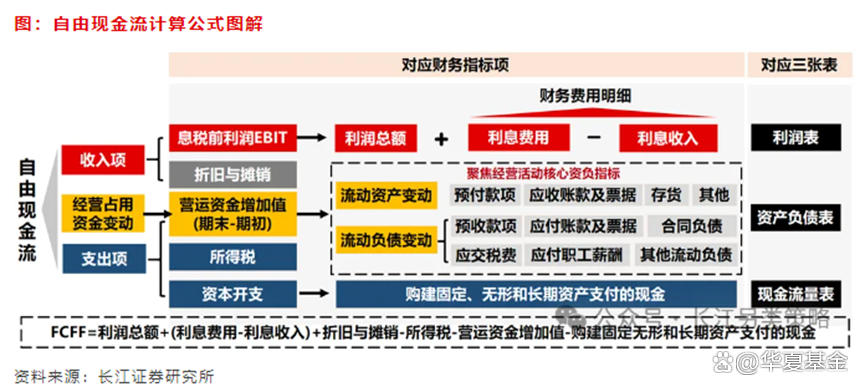 新型价值策略首日上市，自由现金流ETF（159201）交投活跃