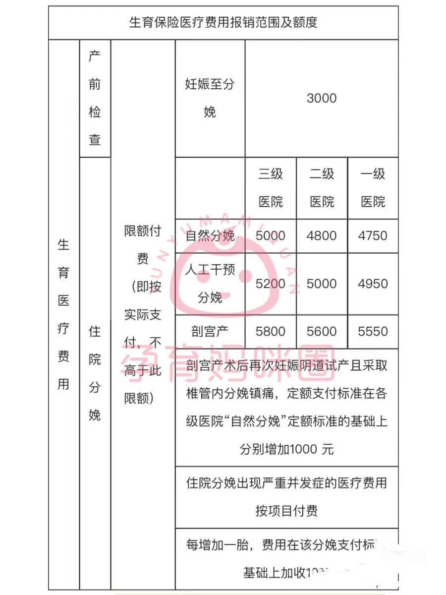 北京提高生育保险产前检查费用报销标准 3000元内全报