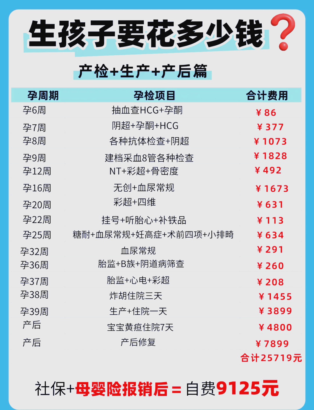 北京提高生育保险产前检查费用报销标准 3000元内全报