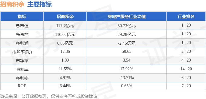 招商积余：聚焦主业发展并发力高毛利增值业务