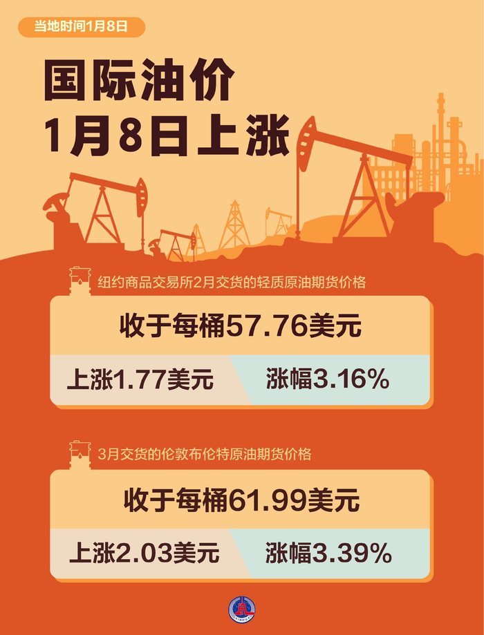 国际油价12日上涨