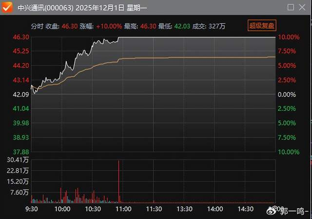 AI医疗集体走强，思创医惠20CM涨停