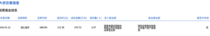 佰仁医疗大宗交易成交679.72万元