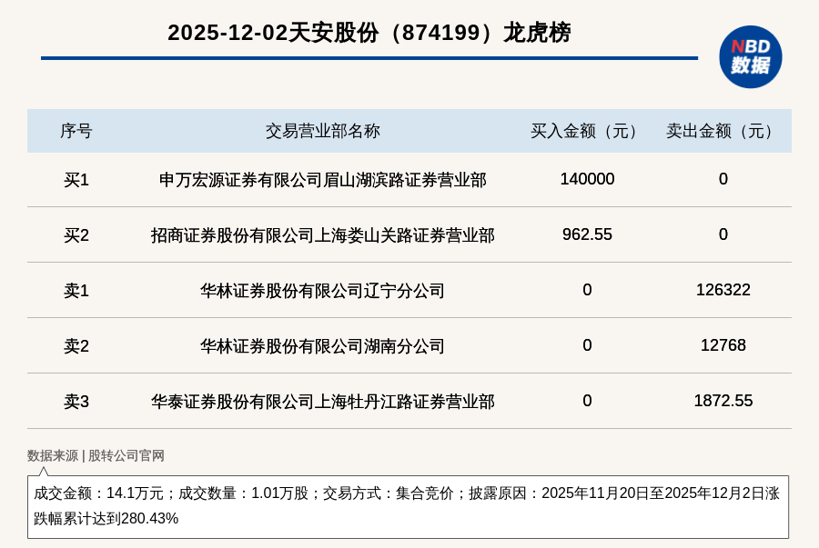 新三板创新层公司中欣晶圆大宗交易折价25.4%,成交金额1880万元
