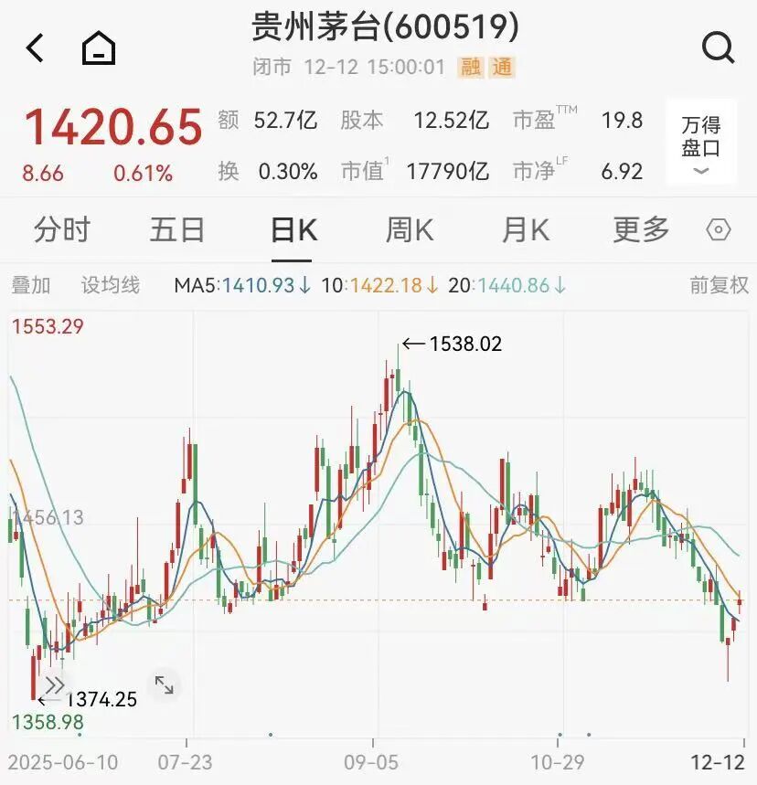 茅台被曝下调多款产品打款价：最高降超三成，经销商称“随行就市真的来了”