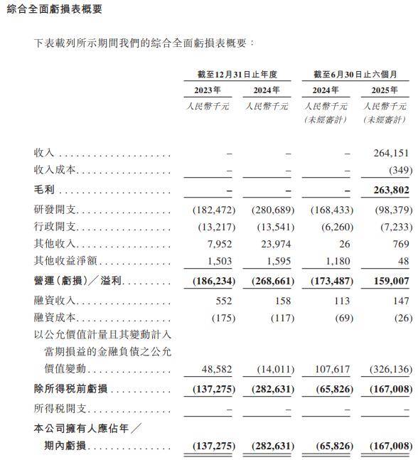 海光芯正毛利率波动剧烈持续亏损：负债权益比率仍高，递表前股东套现