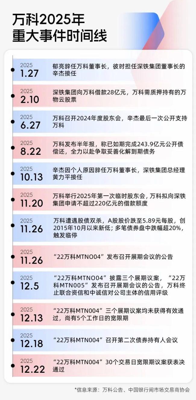 万科发布“21万科02”债券持有人会议补充通知,新增两项议案