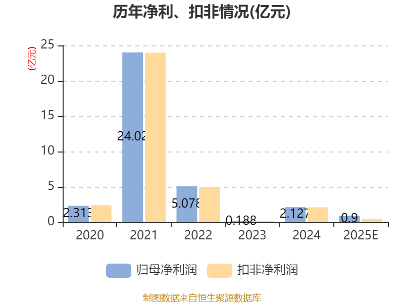 好莱客:2025年净利润同比预降75.16%―83.23%