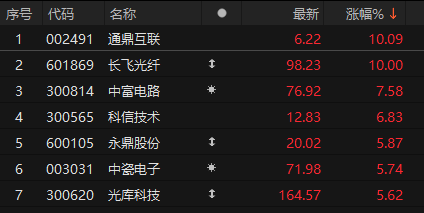 存储芯片概念活跃 精测电子、佰维存储等涨超10%